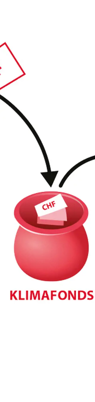 So funktioniert der Swiss Olympic Klimafonds